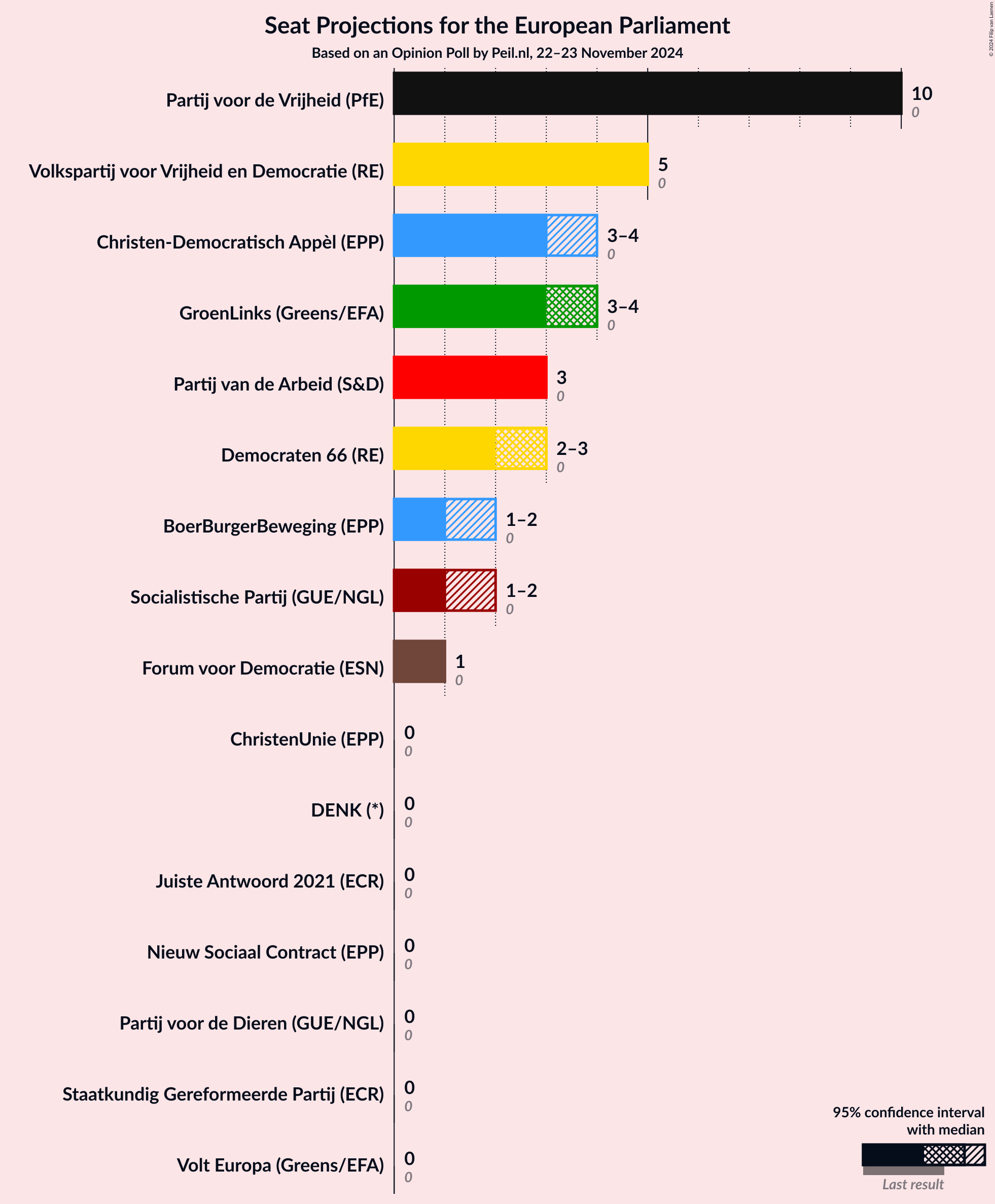 Graph with seats not yet produced