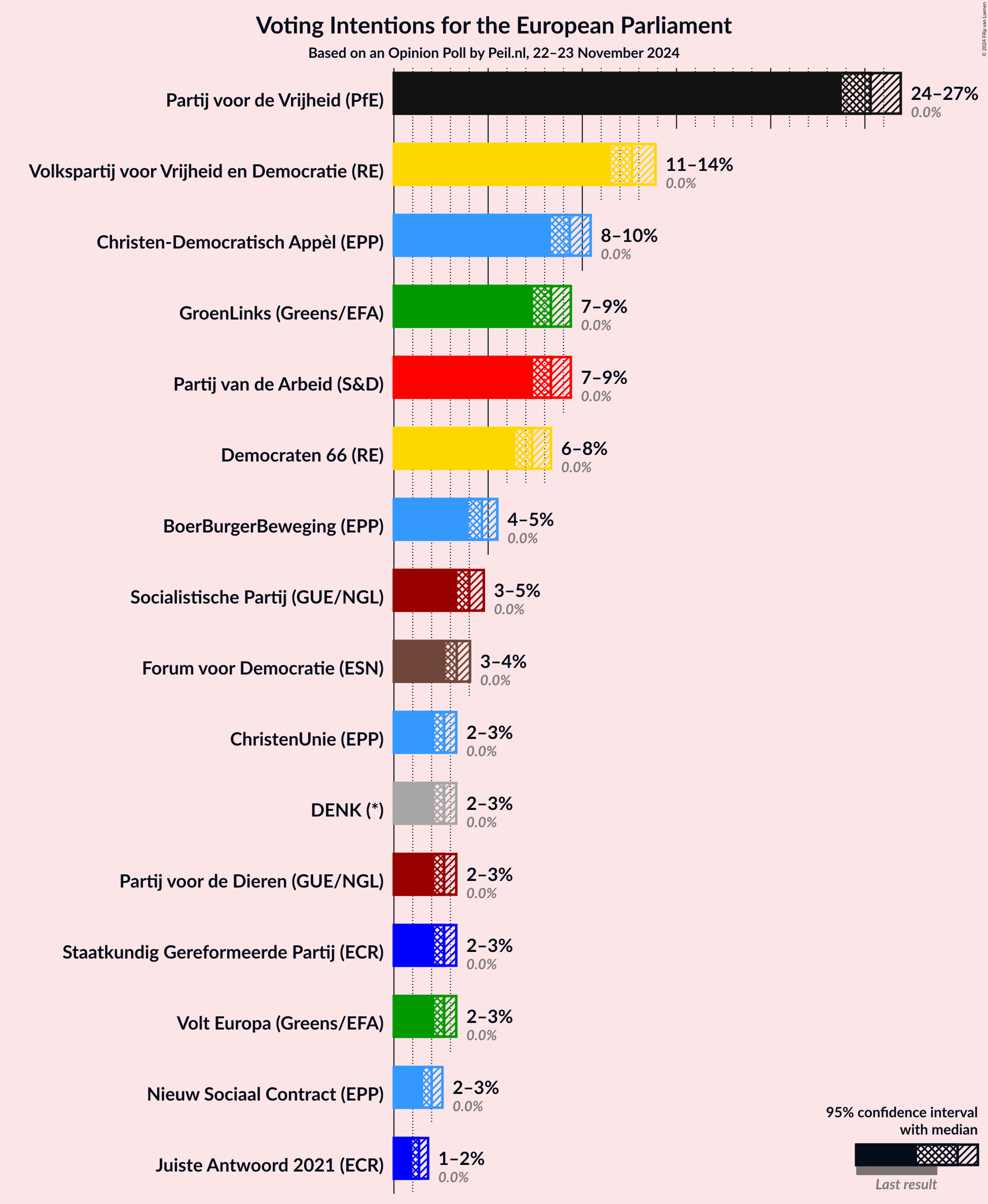 Graph with voting intentions not yet produced