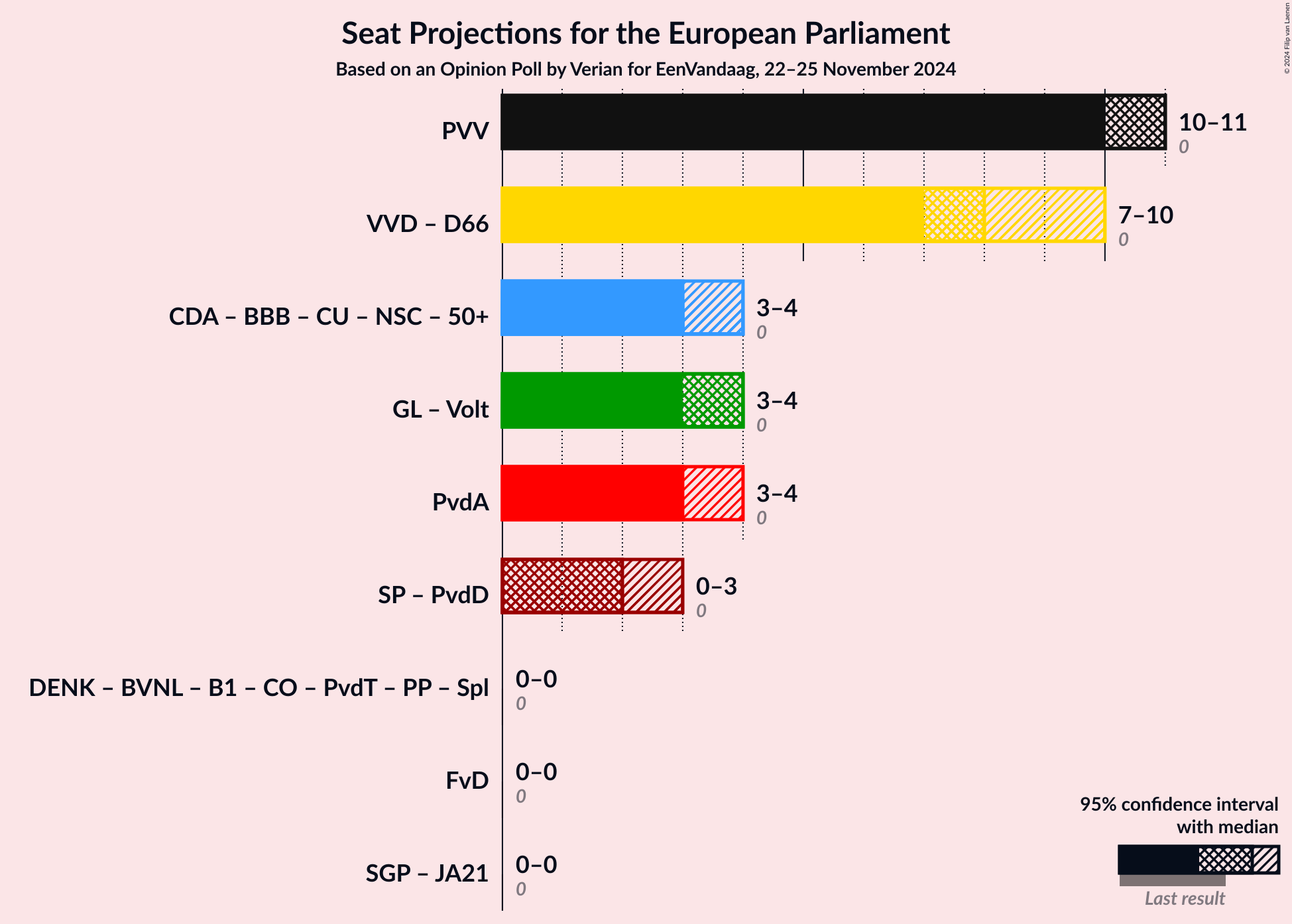 Graph with coalitions seats not yet produced