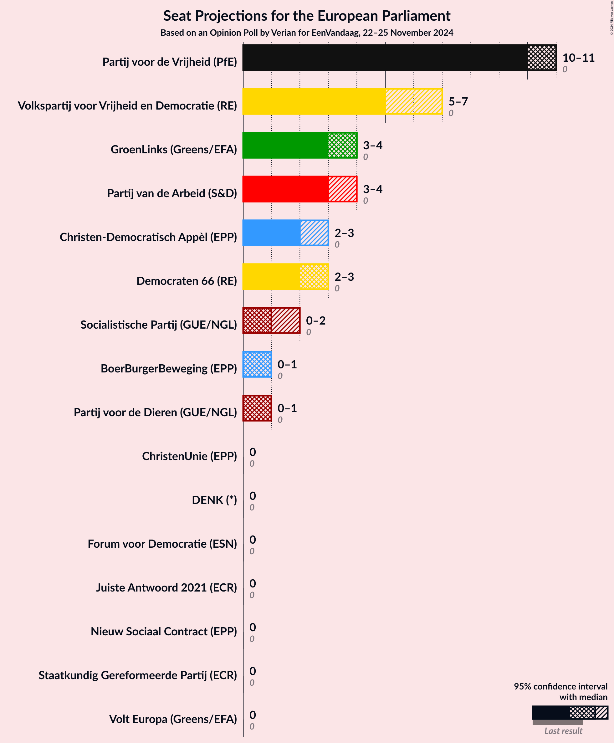 Graph with seats not yet produced