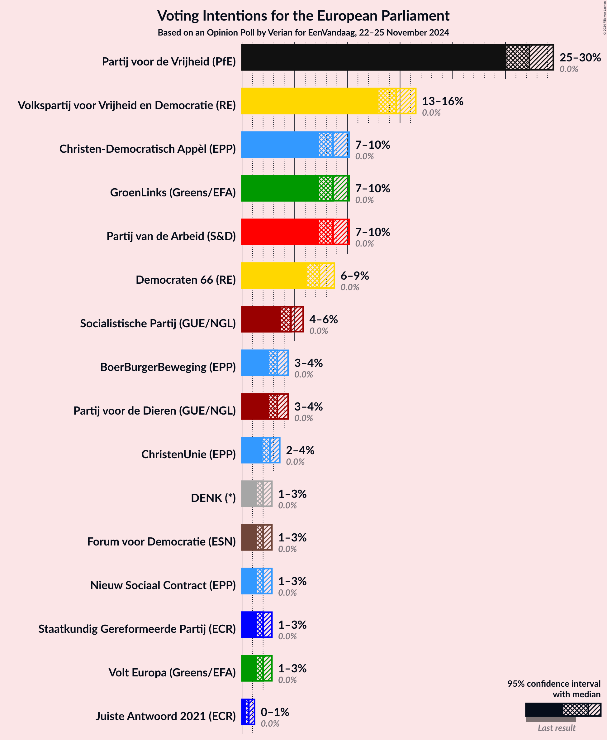 Graph with voting intentions not yet produced