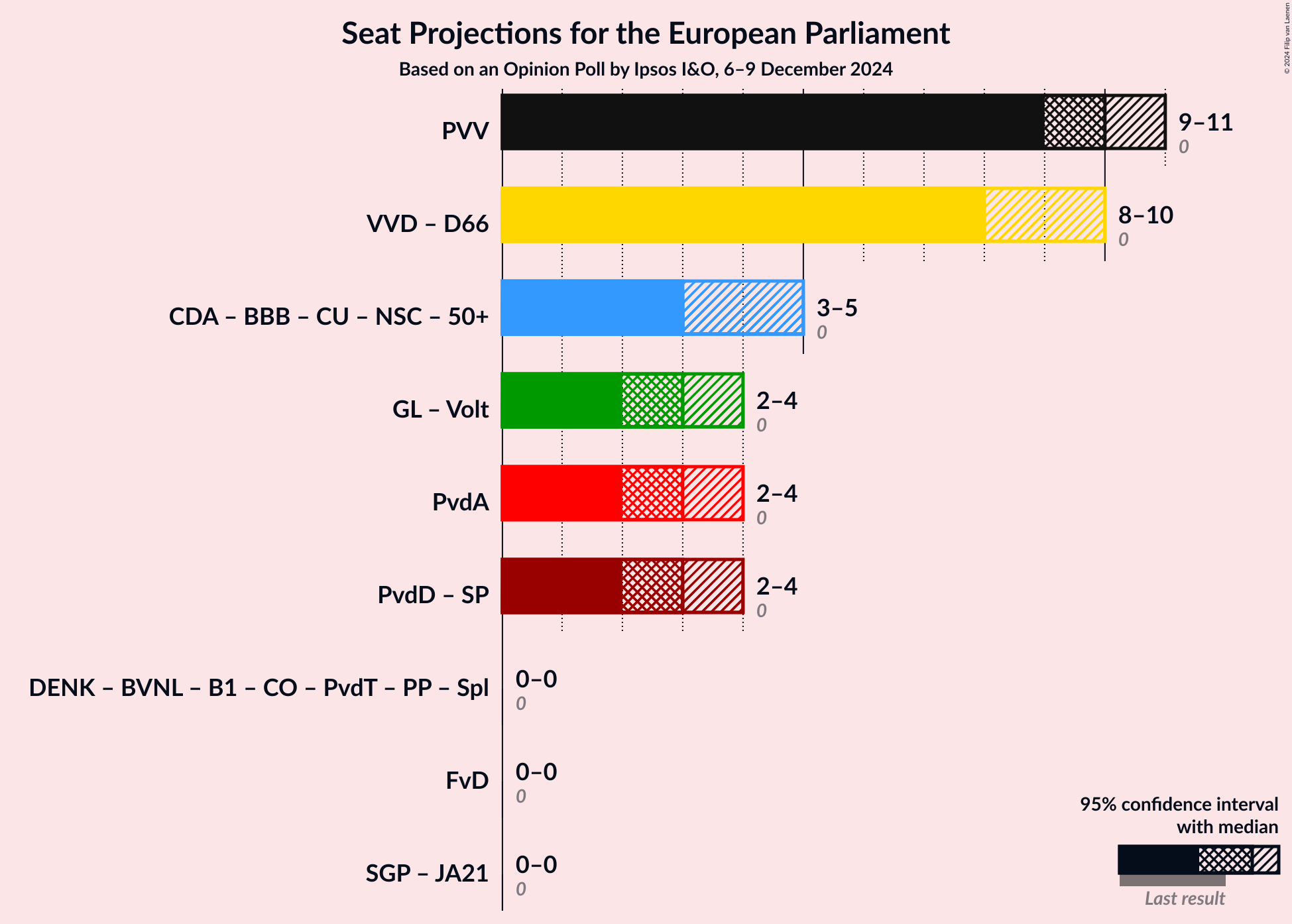 Graph with coalitions seats not yet produced