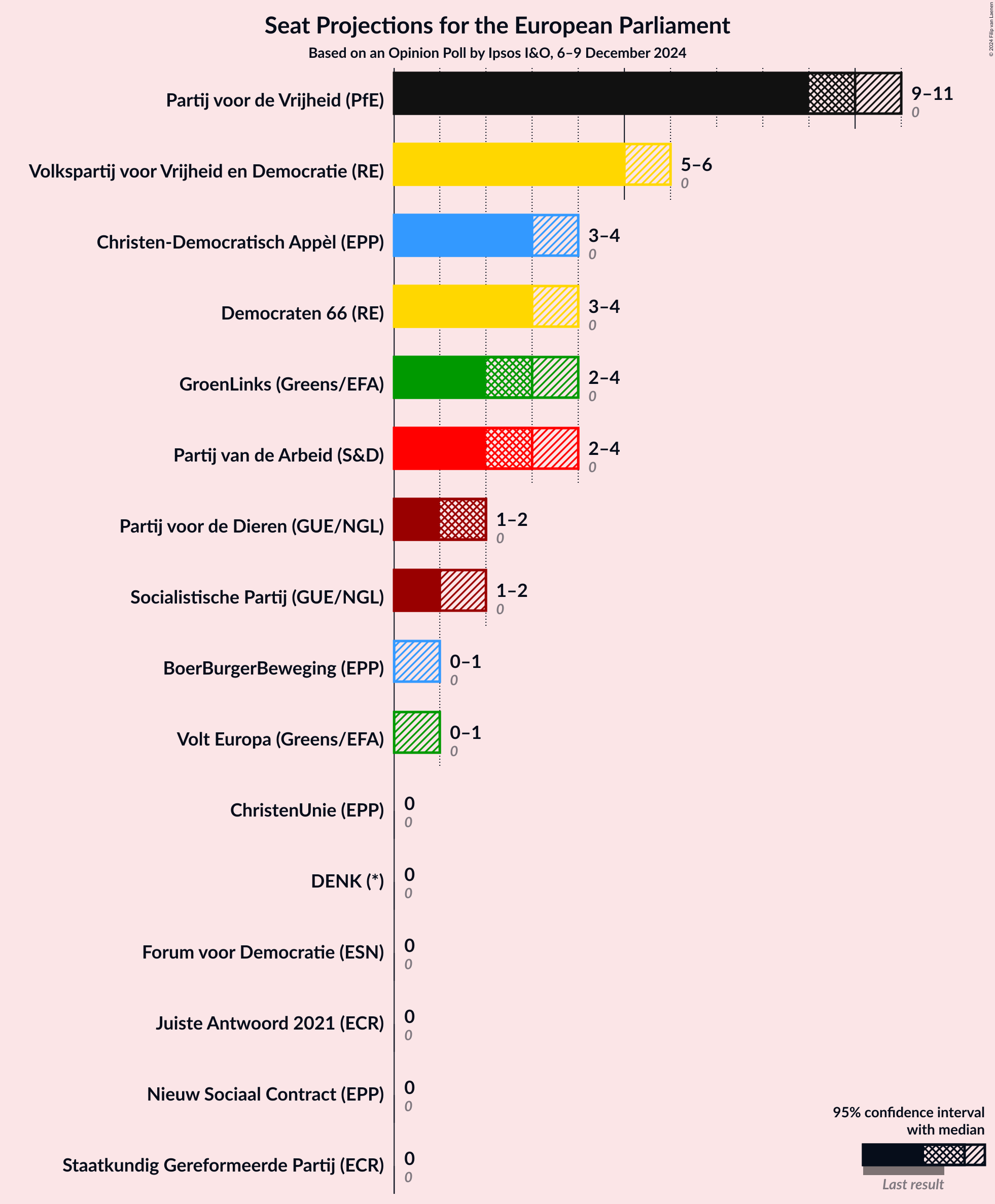 Graph with seats not yet produced