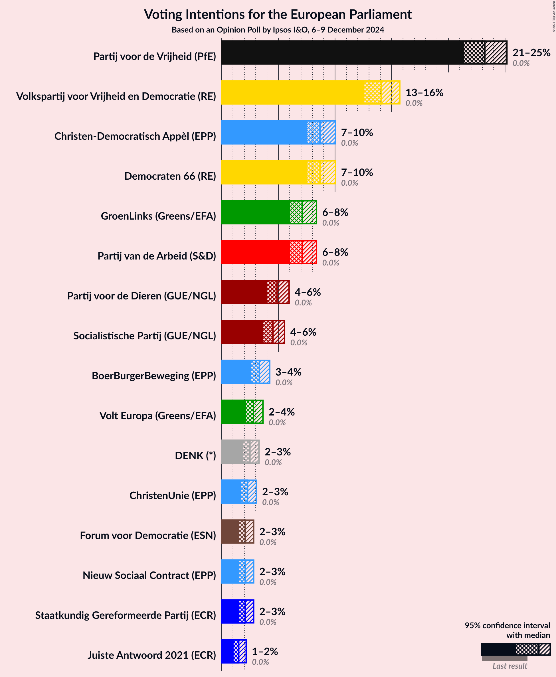 Graph with voting intentions not yet produced