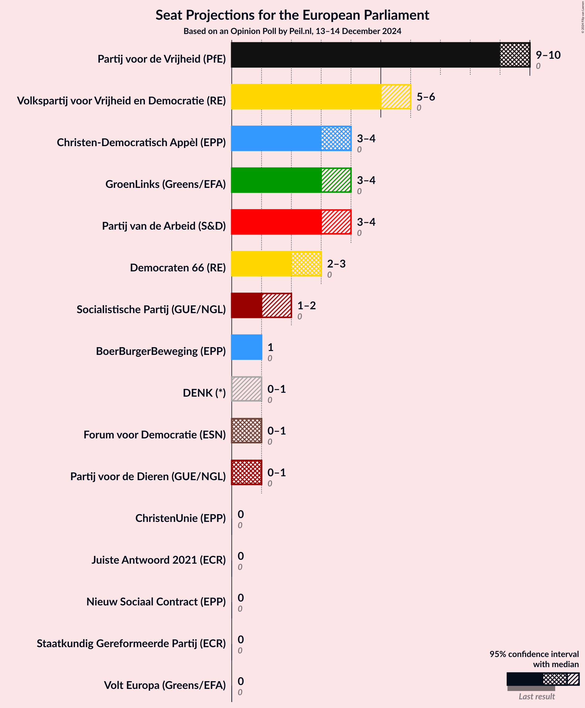 Graph with seats not yet produced