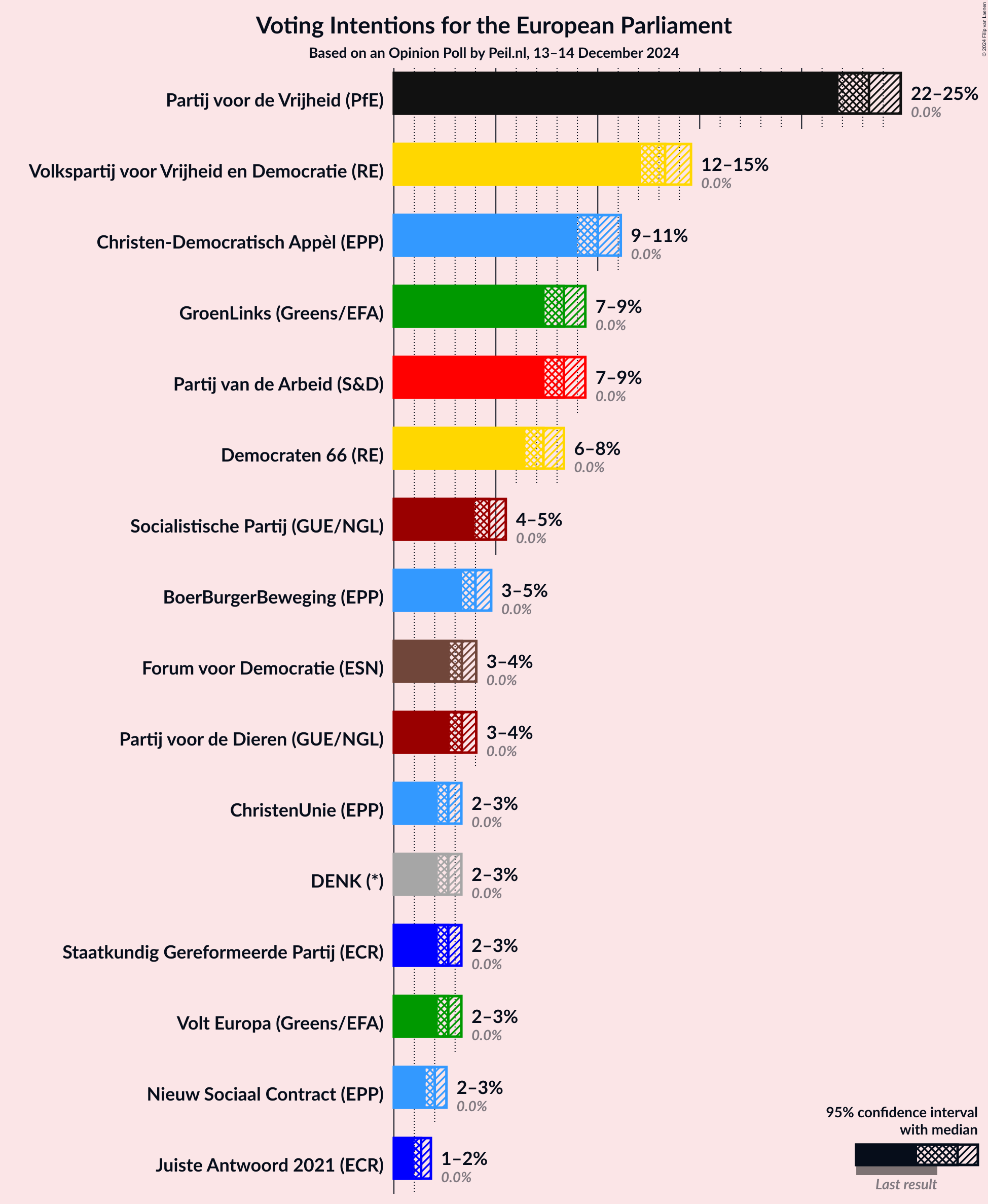 Graph with voting intentions not yet produced