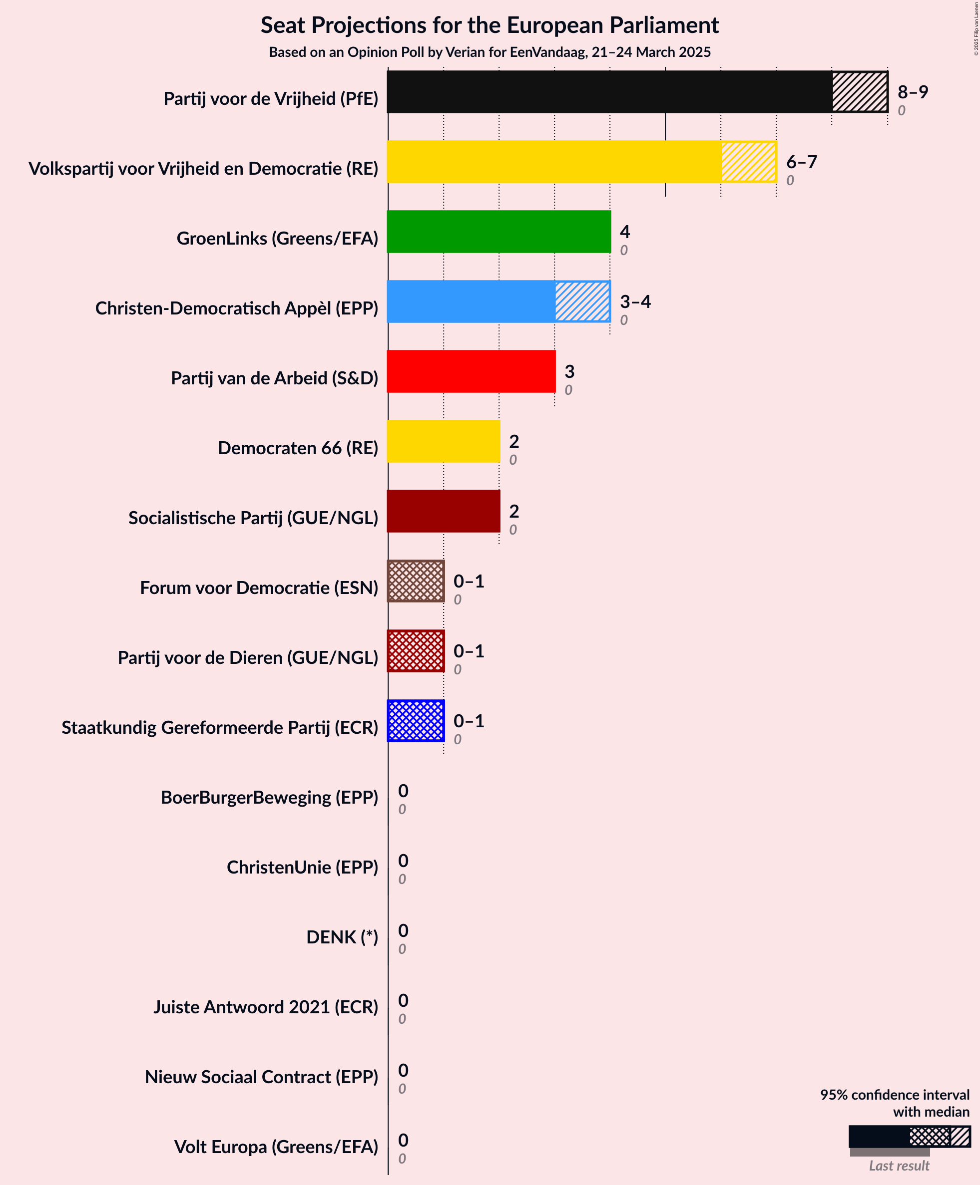 Graph with seats not yet produced