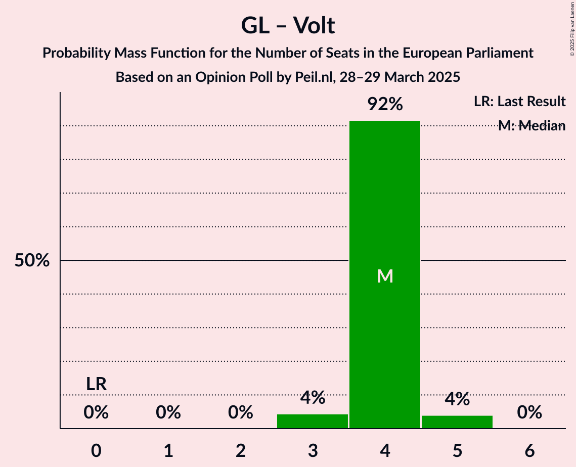 Seats Probability Mass Function Graph with seats probability mass function not yet produced