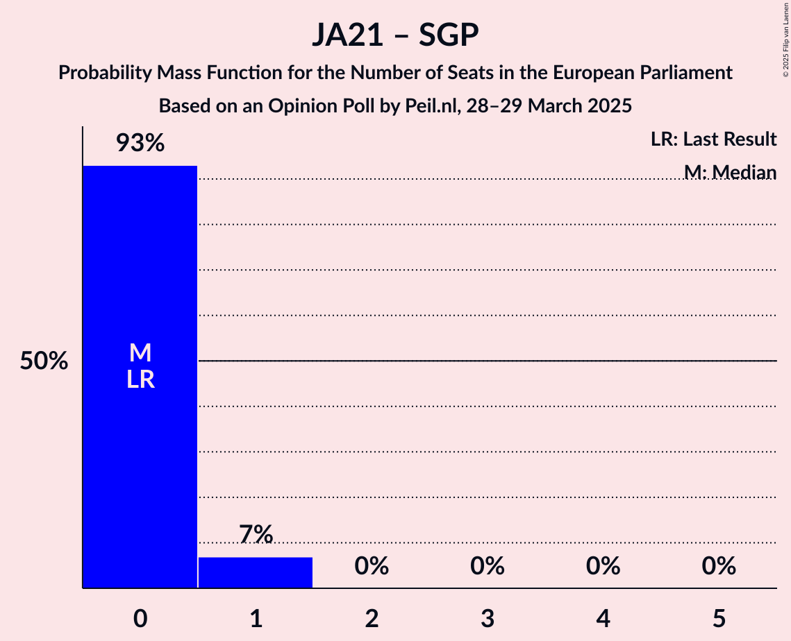 Seats Probability Mass Function Graph with seats probability mass function not yet produced