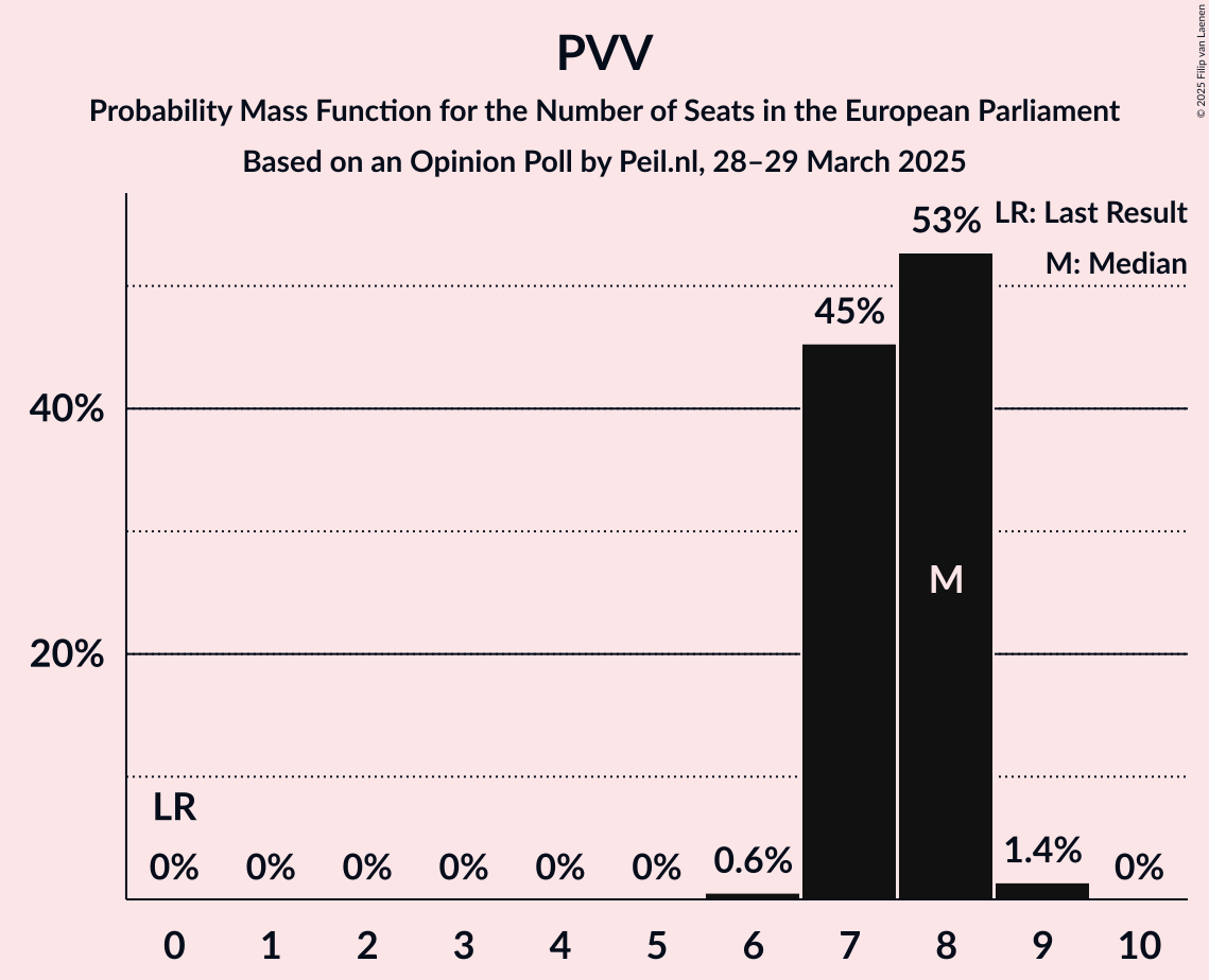 Seats Probability Mass Function Graph with seats probability mass function not yet produced