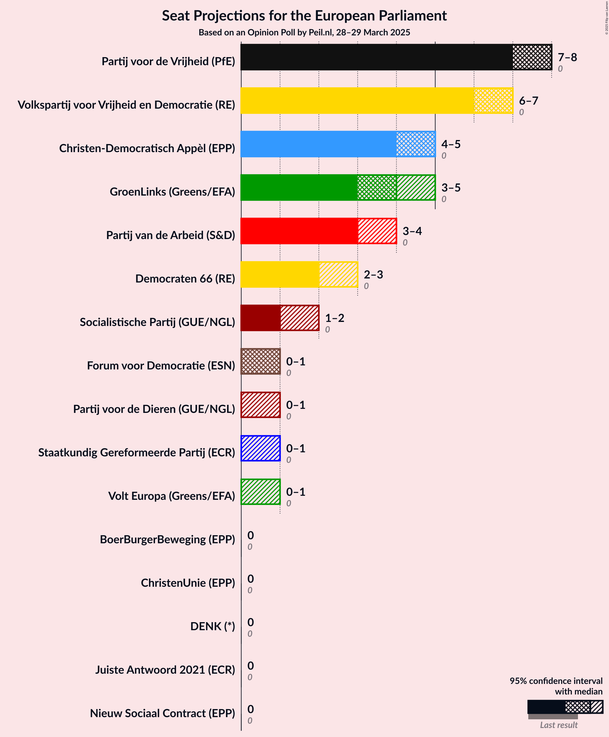 Seats Graph with seats not yet produced