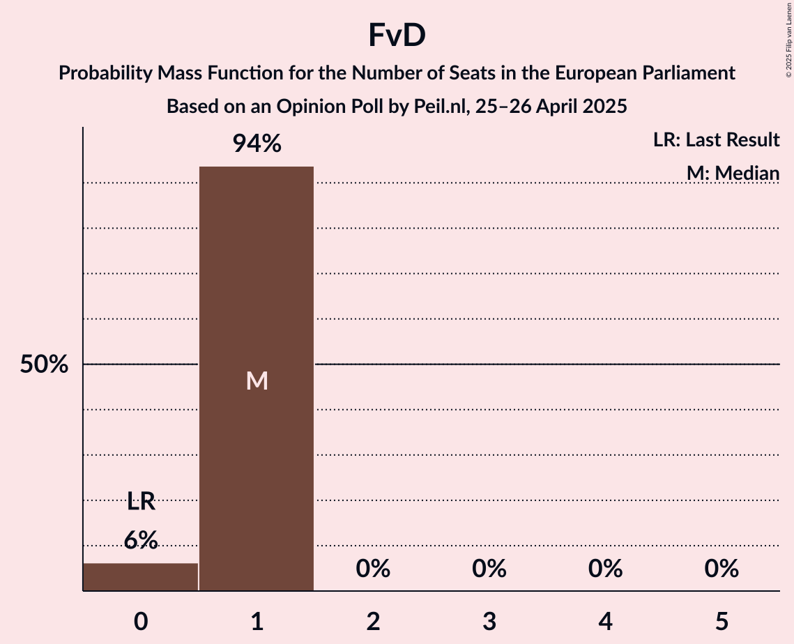 Seats Probability Mass Function Graph with seats probability mass function not yet produced