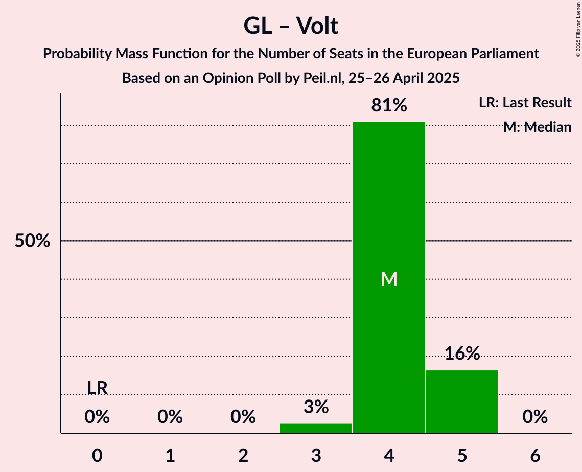 Seats Probability Mass Function Graph with seats probability mass function not yet produced