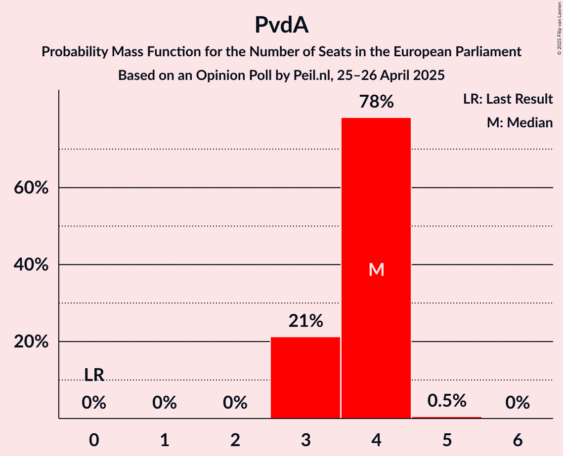 Seats Probability Mass Function Graph with seats probability mass function not yet produced