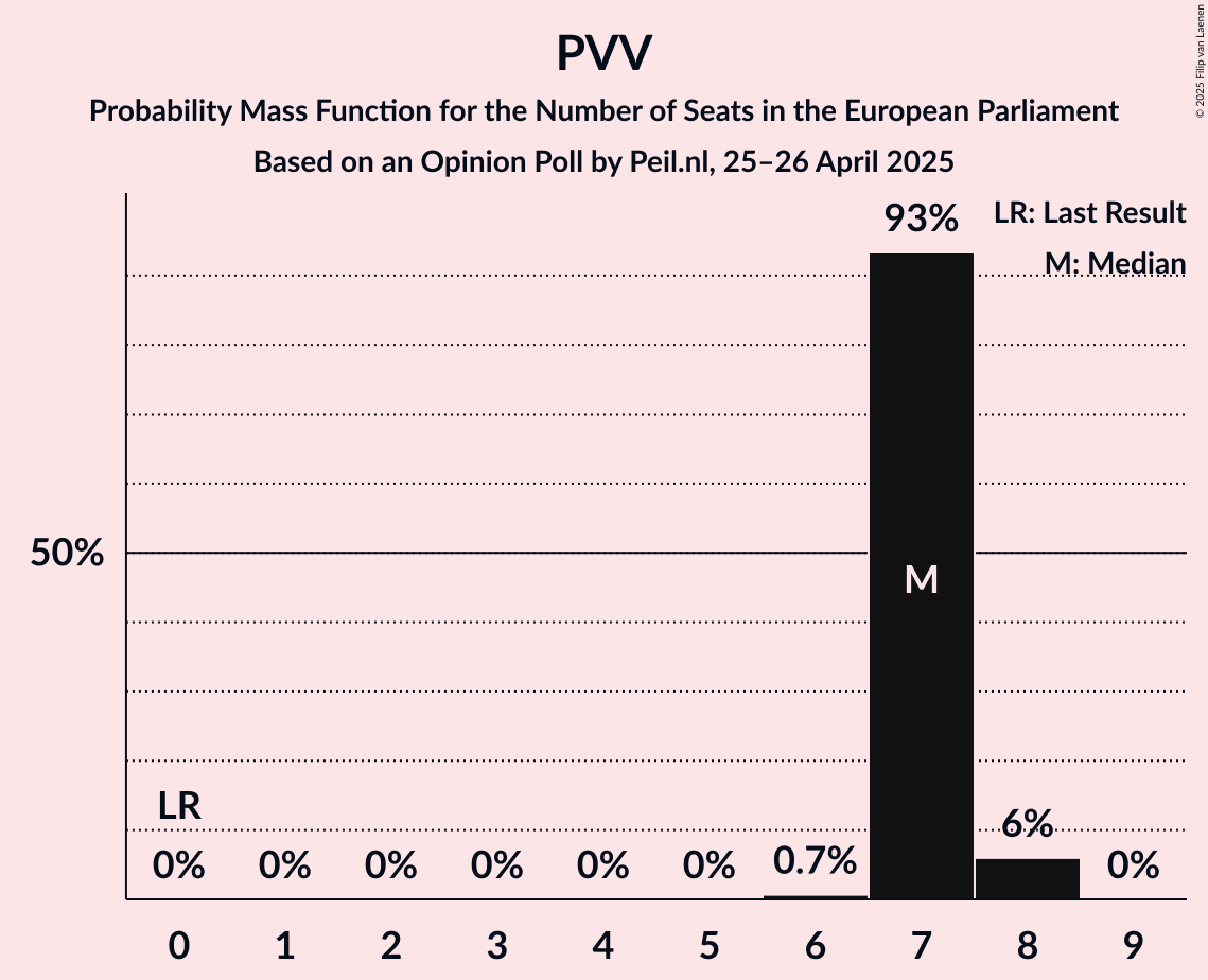 Seats Probability Mass Function Graph with seats probability mass function not yet produced
