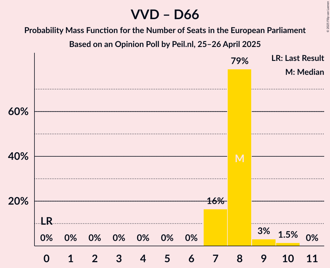 Seats Probability Mass Function Graph with seats probability mass function not yet produced