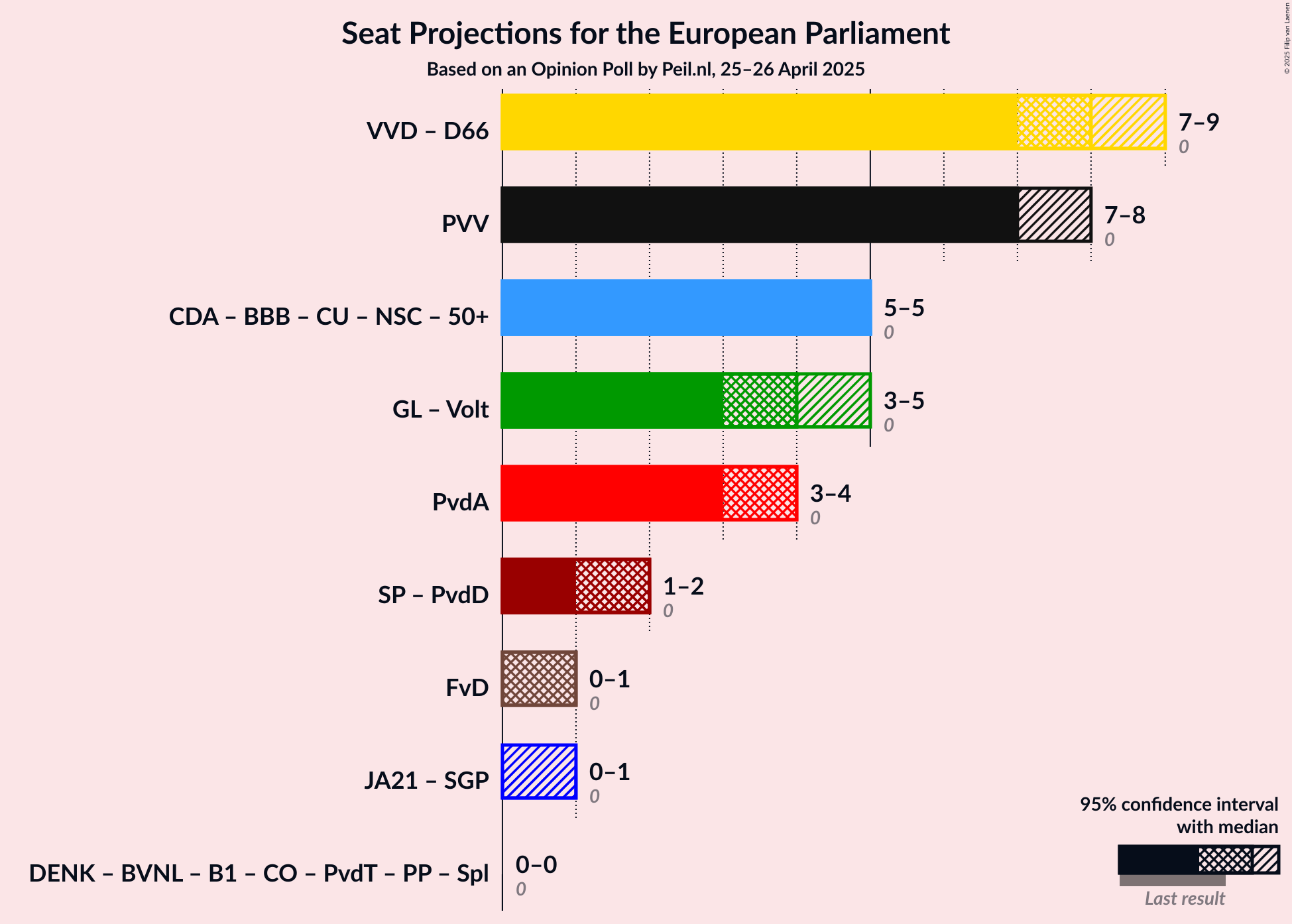 Coalitions Seats Graph with coalitions seats not yet produced