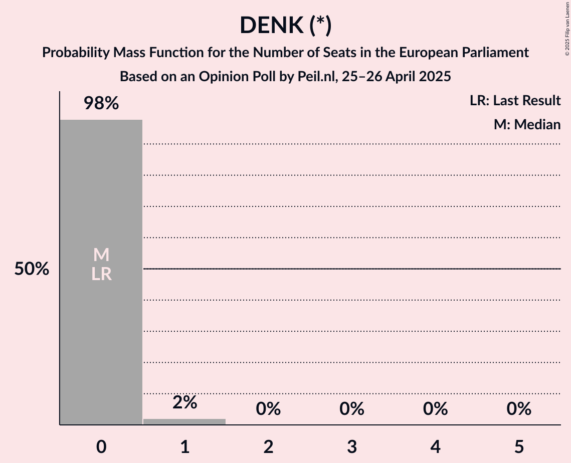 Seats Probability Mass Function Graph with seats probability mass function not yet produced