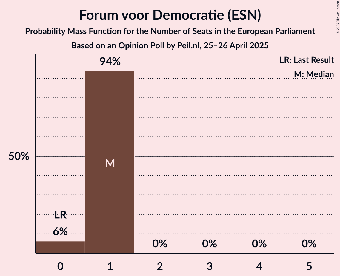 Seats Probability Mass Function Graph with seats probability mass function not yet produced
