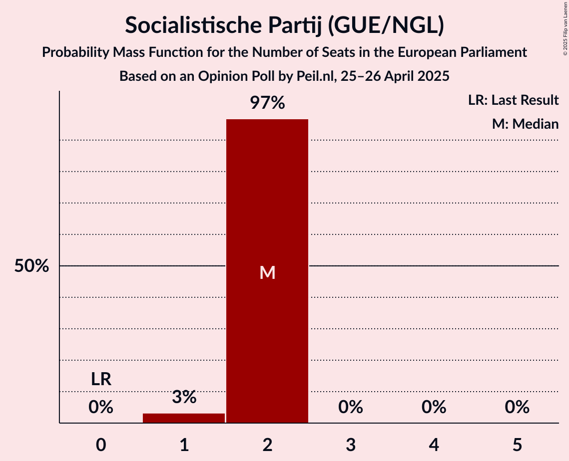 Seats Probability Mass Function Graph with seats probability mass function not yet produced