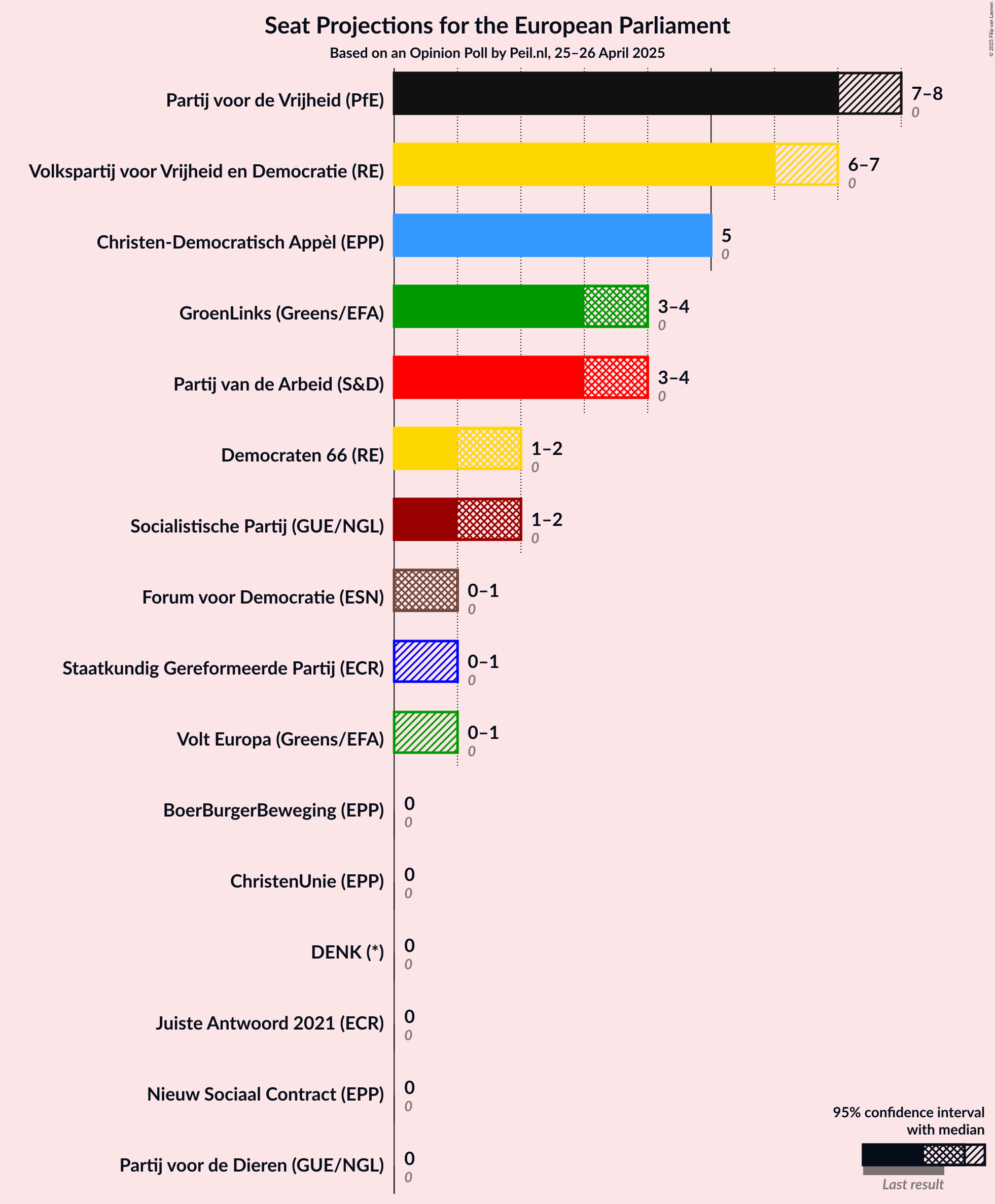 Seats Graph with seats not yet produced