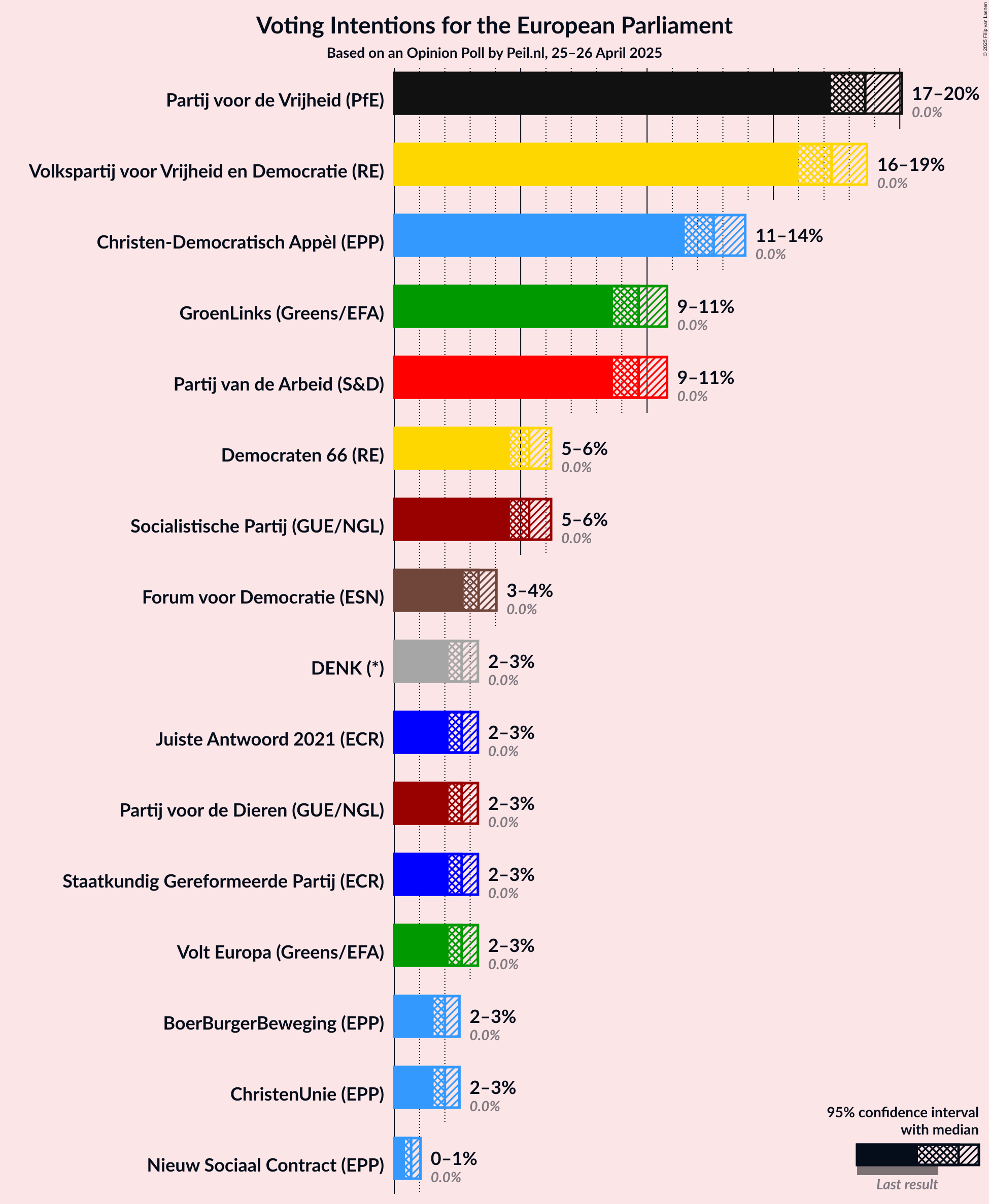 Voting Intentions Graph with voting intentions not yet produced