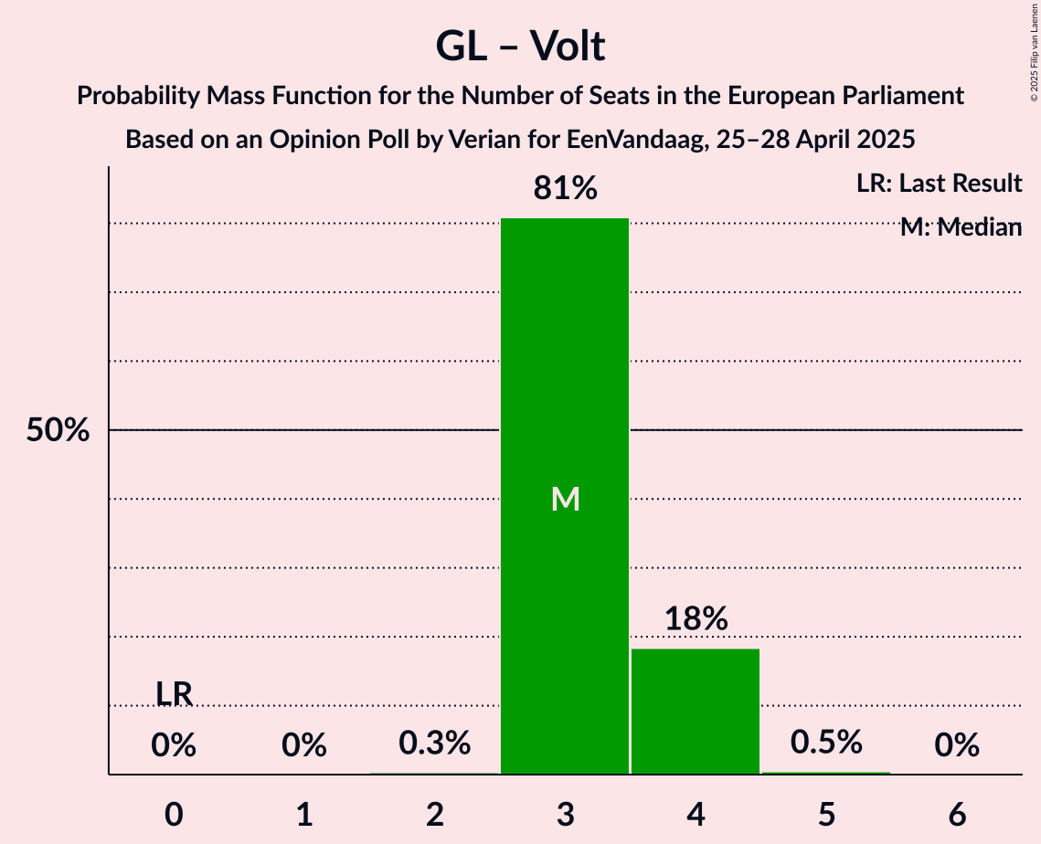 Seats Probability Mass Function Graph with seats probability mass function not yet produced