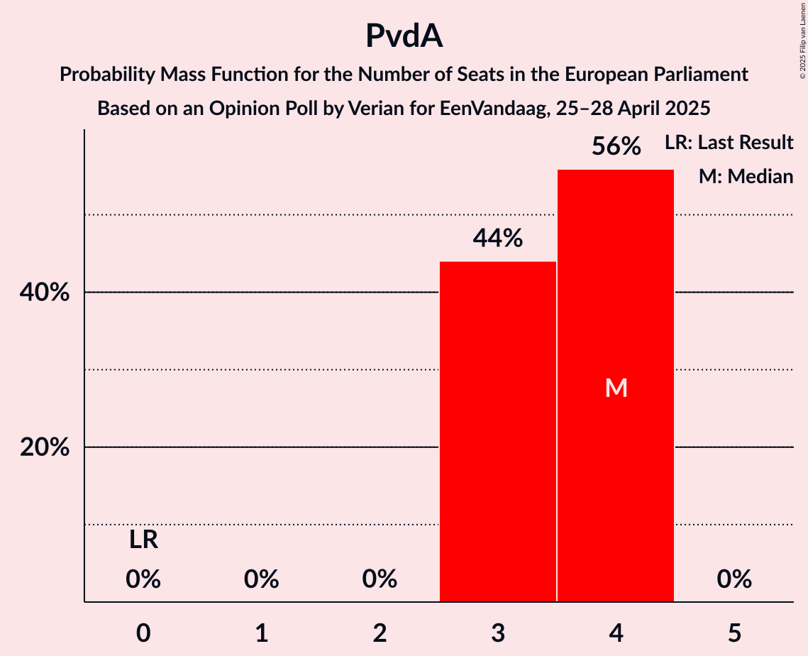 Seats Probability Mass Function Graph with seats probability mass function not yet produced