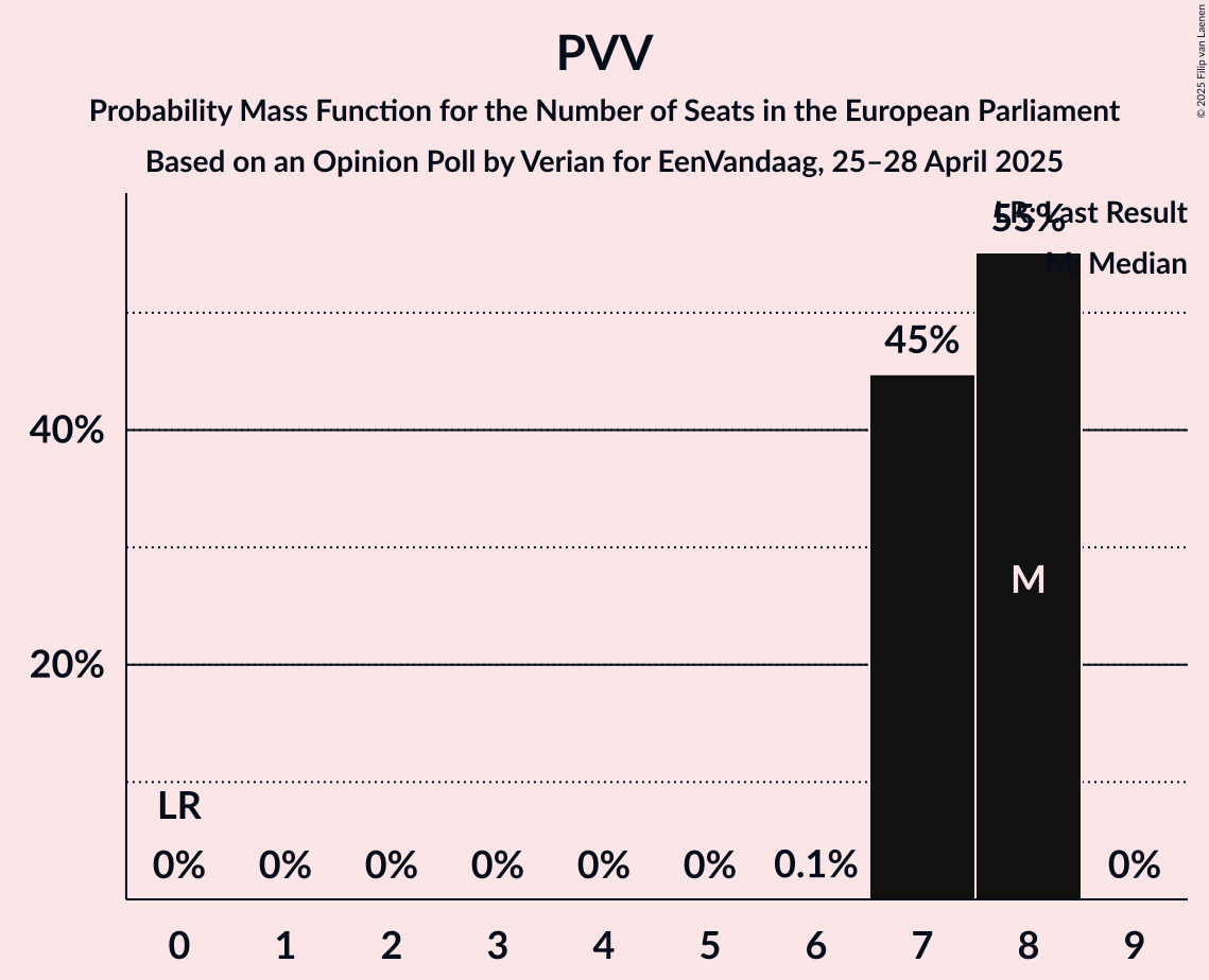 Seats Probability Mass Function Graph with seats probability mass function not yet produced