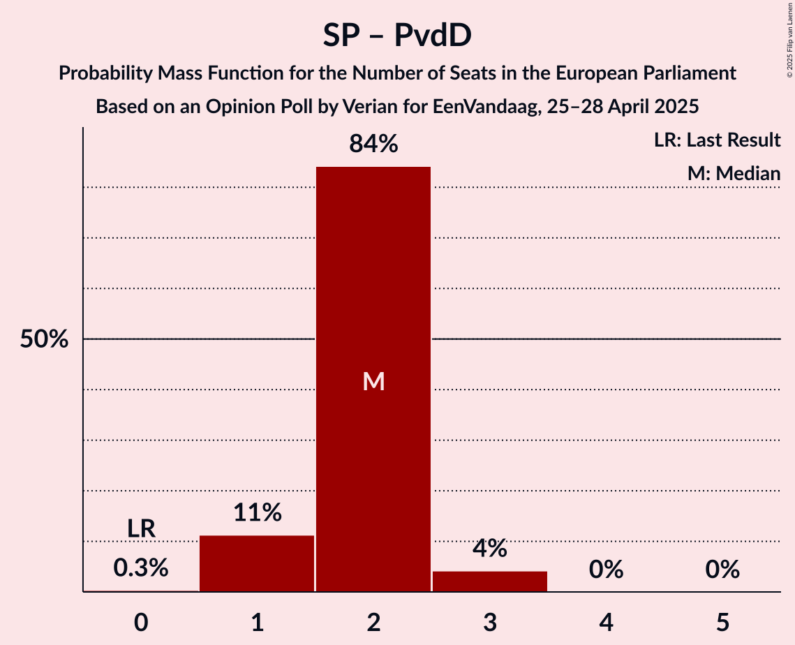 Seats Probability Mass Function Graph with seats probability mass function not yet produced