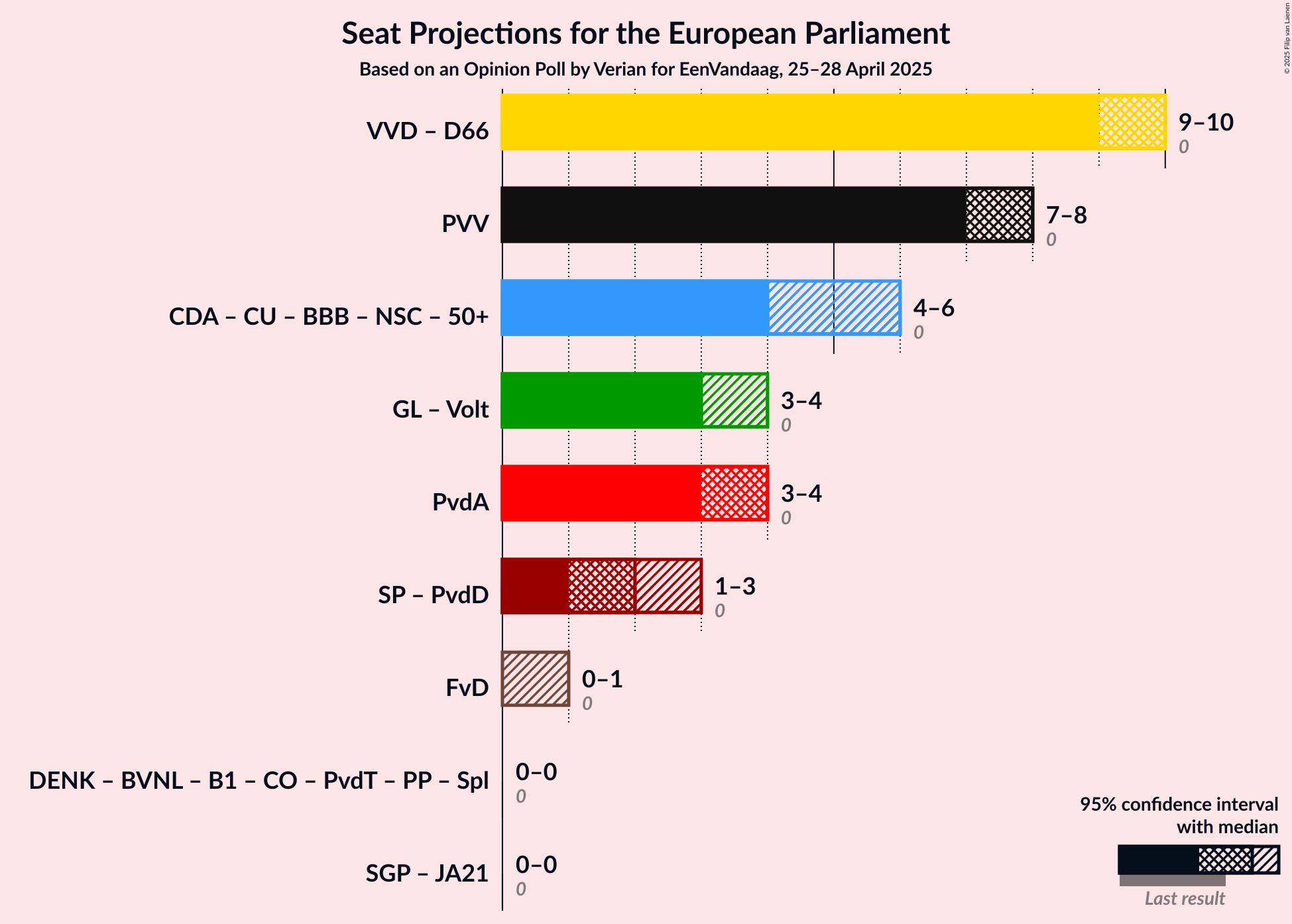Coalitions Seats Graph with coalitions seats not yet produced