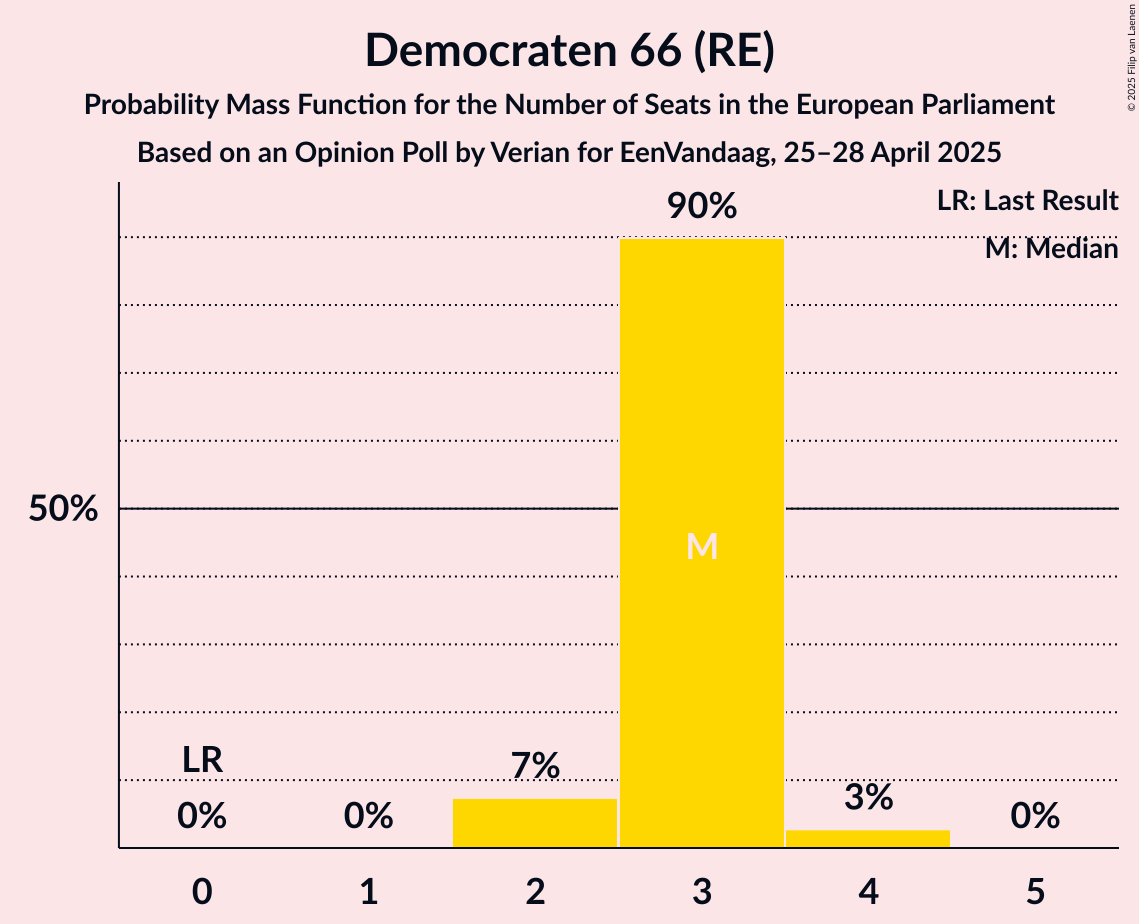 Seats Probability Mass Function Graph with seats probability mass function not yet produced