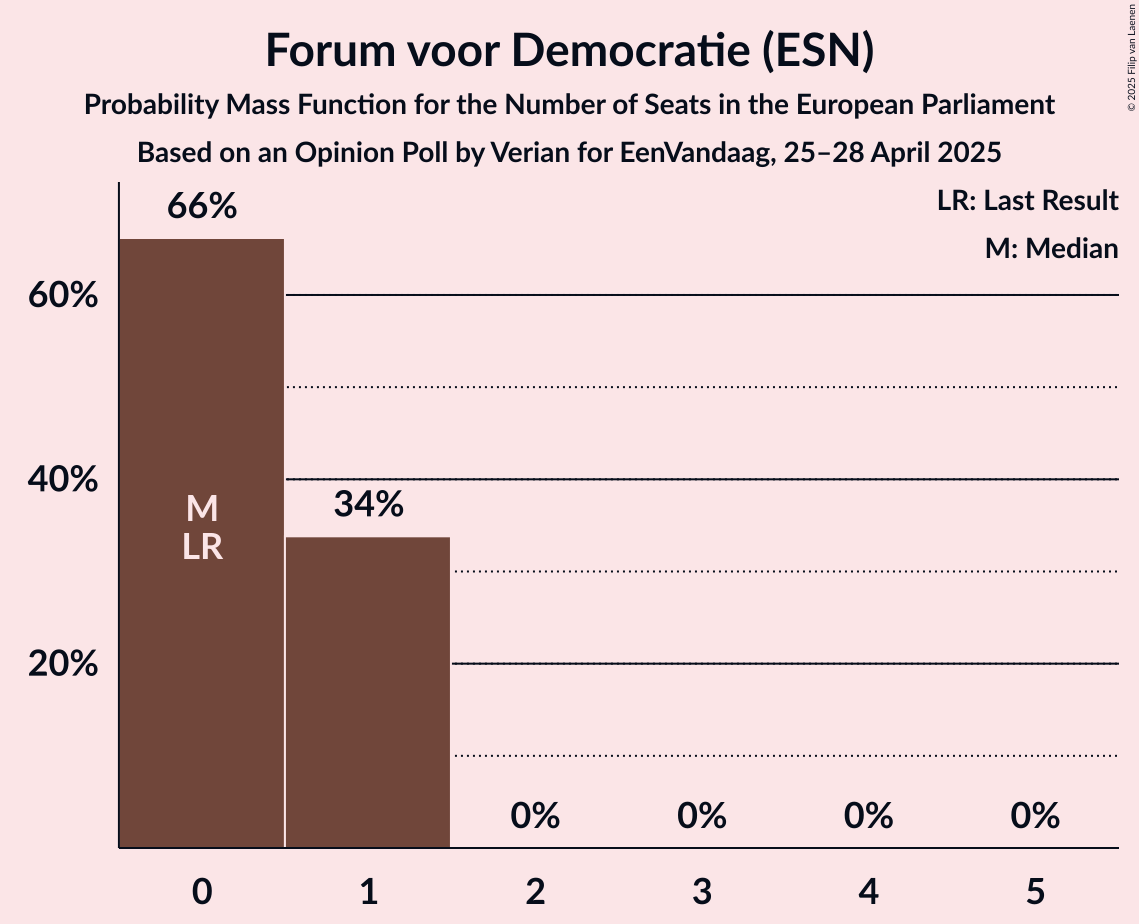 Seats Probability Mass Function Graph with seats probability mass function not yet produced