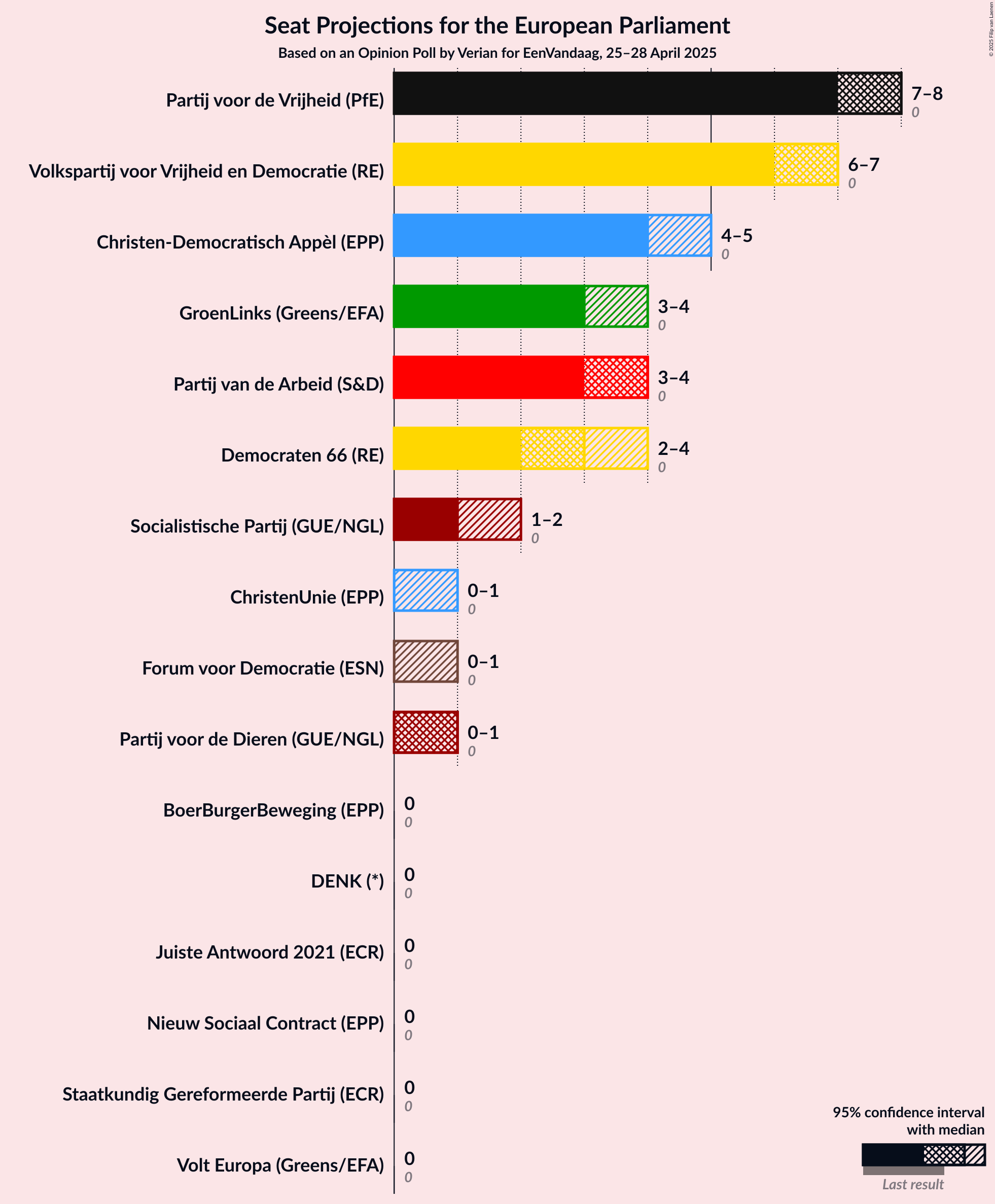 Seats Graph with seats not yet produced