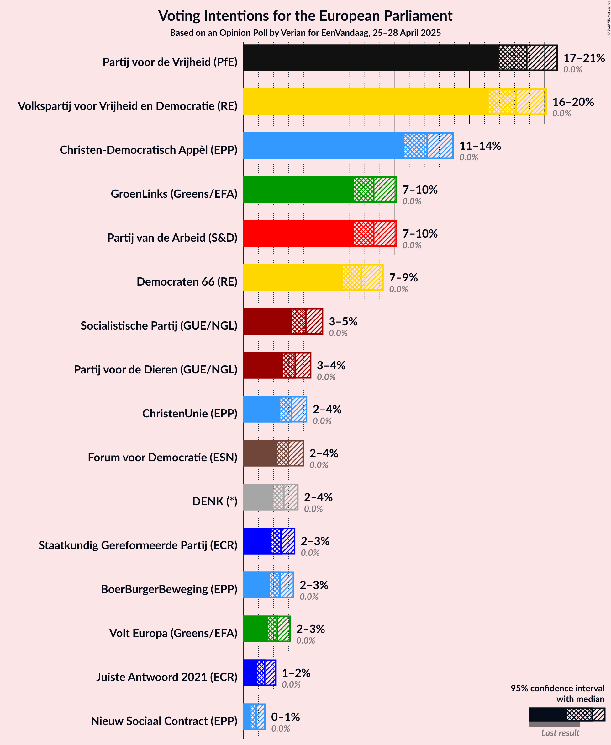 Voting Intentions Graph with voting intentions not yet produced