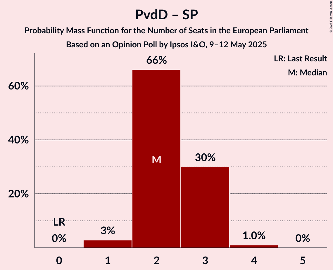 Seats Probability Mass Function Graph with seats probability mass function not yet produced