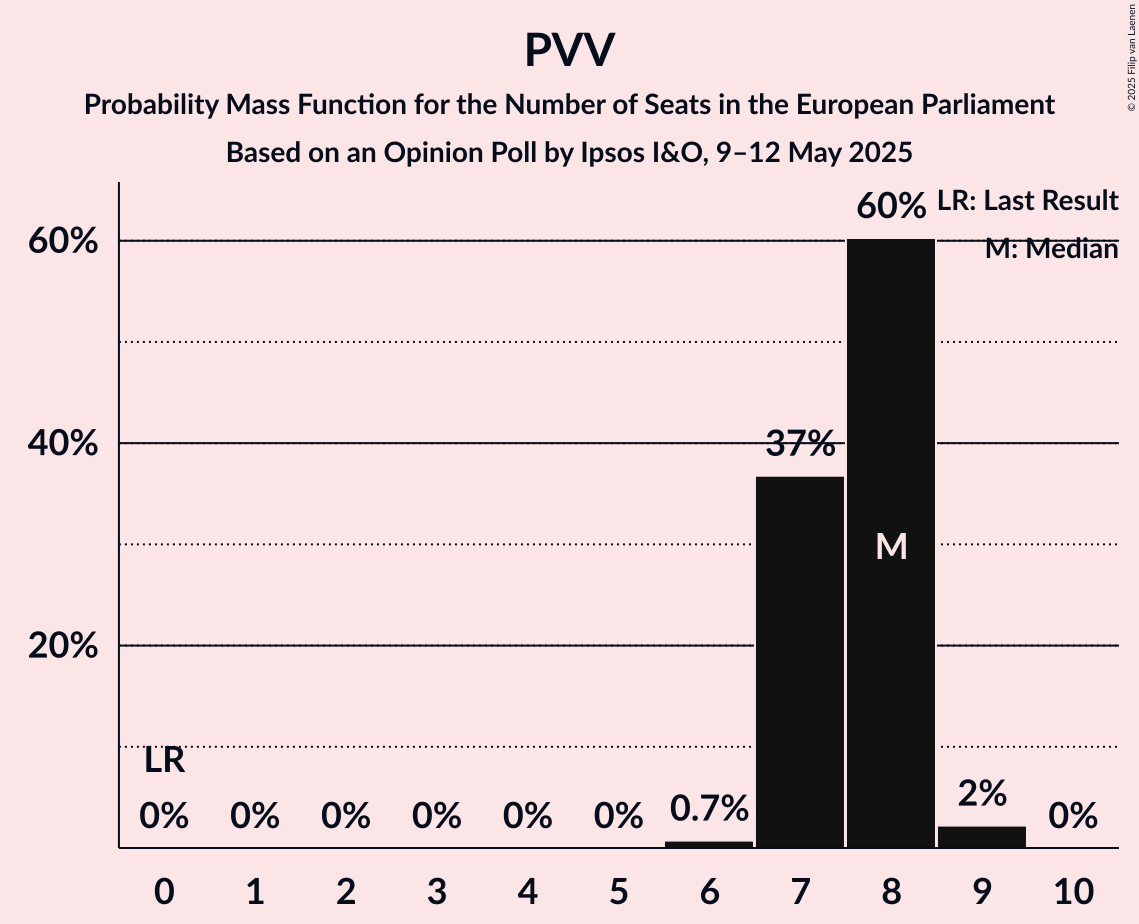 Seats Probability Mass Function Graph with seats probability mass function not yet produced