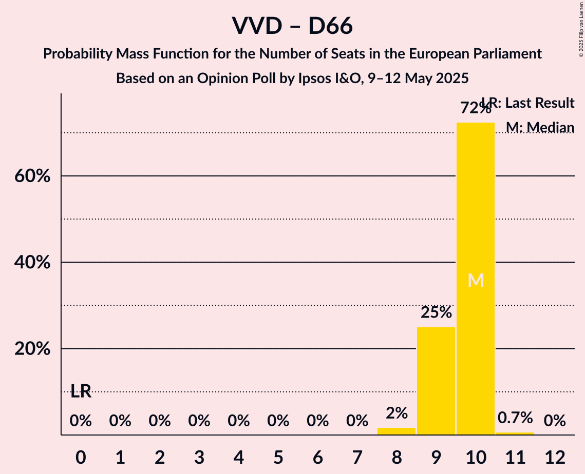 Seats Probability Mass Function Graph with seats probability mass function not yet produced