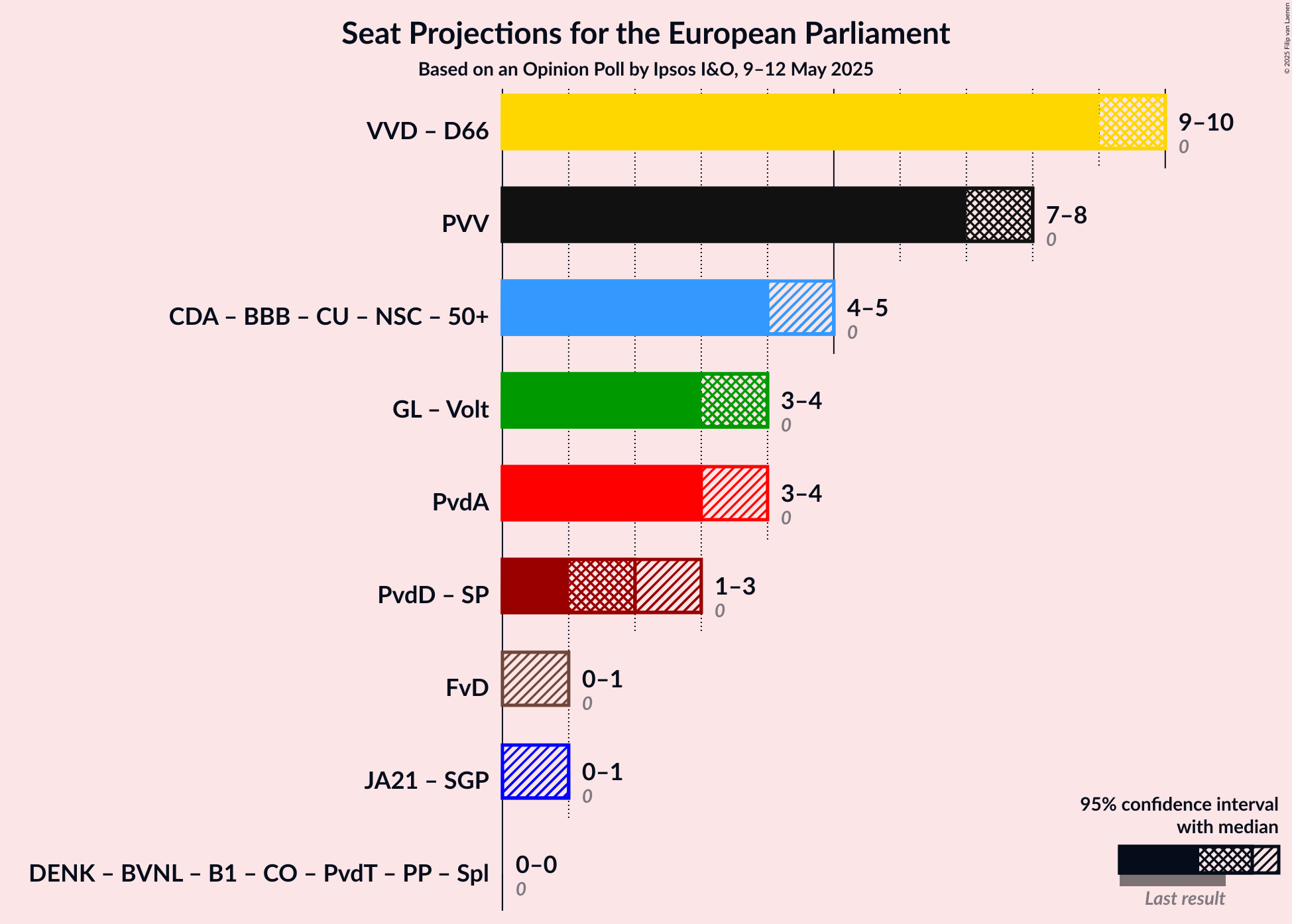 Coalitions Seats Graph with coalitions seats not yet produced