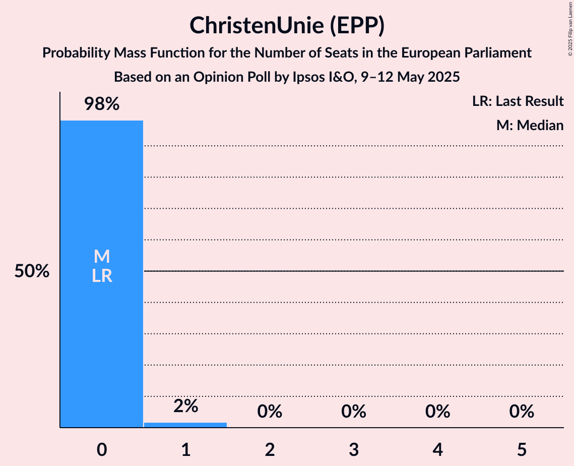 Seats Probability Mass Function Graph with seats probability mass function not yet produced