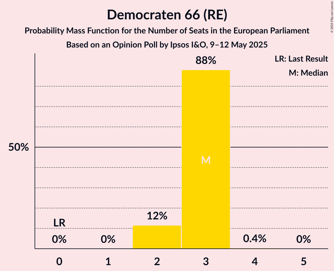 Seats Probability Mass Function Graph with seats probability mass function not yet produced