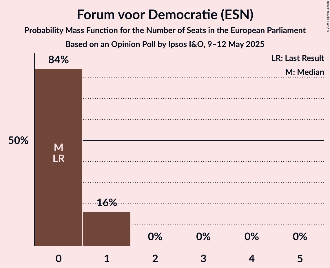 Seats Probability Mass Function Graph with seats probability mass function not yet produced