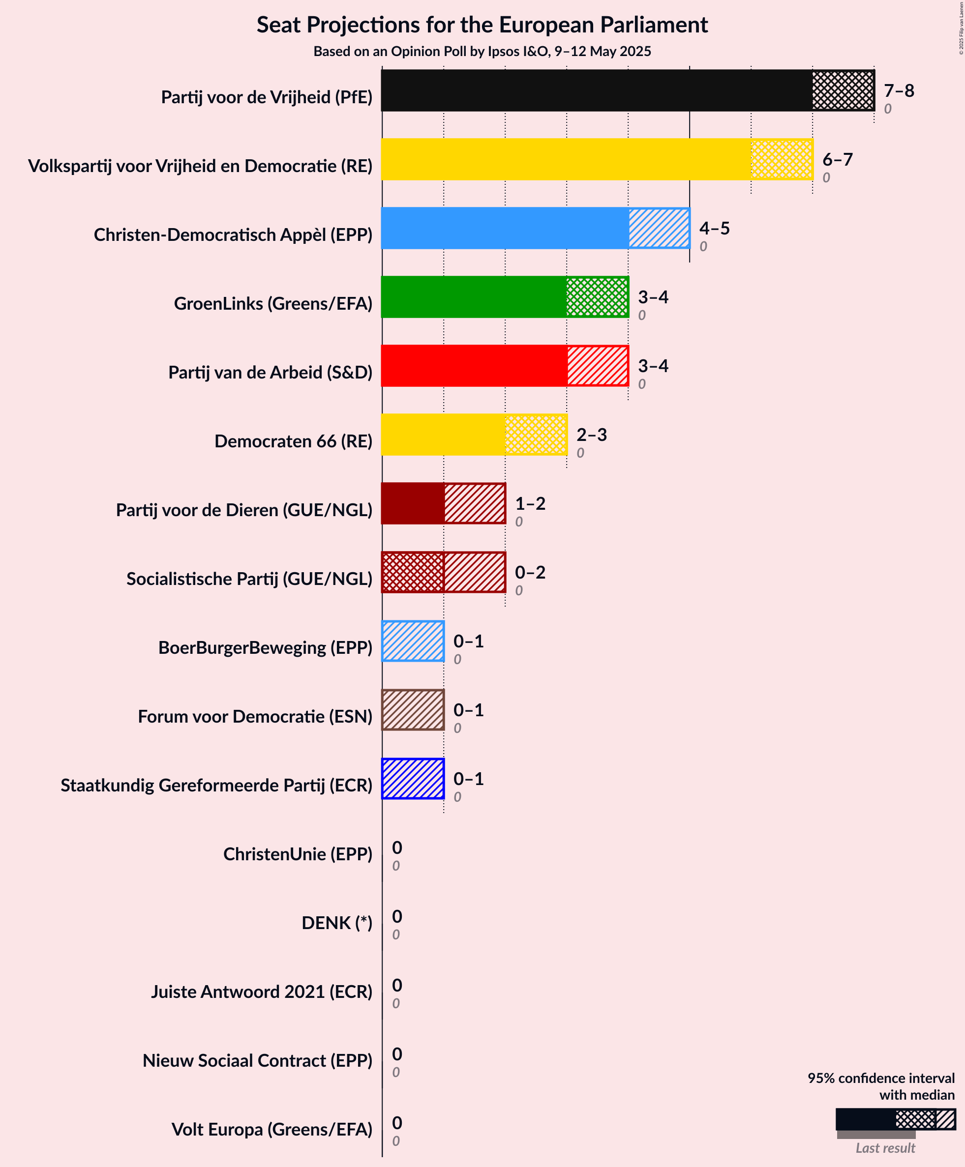 Seats Graph with seats not yet produced