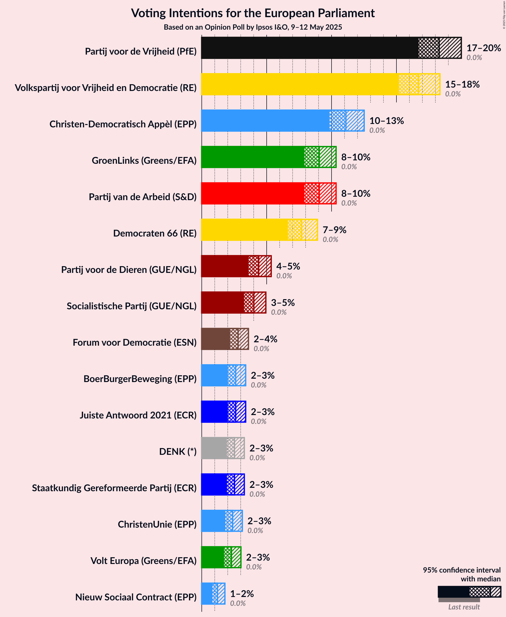 Voting Intentions Graph with voting intentions not yet produced