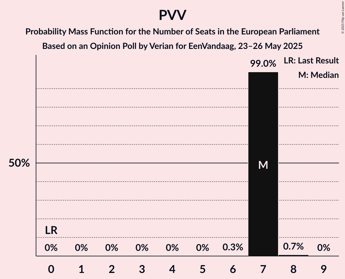 Seats Probability Mass Function Graph with seats probability mass function not yet produced