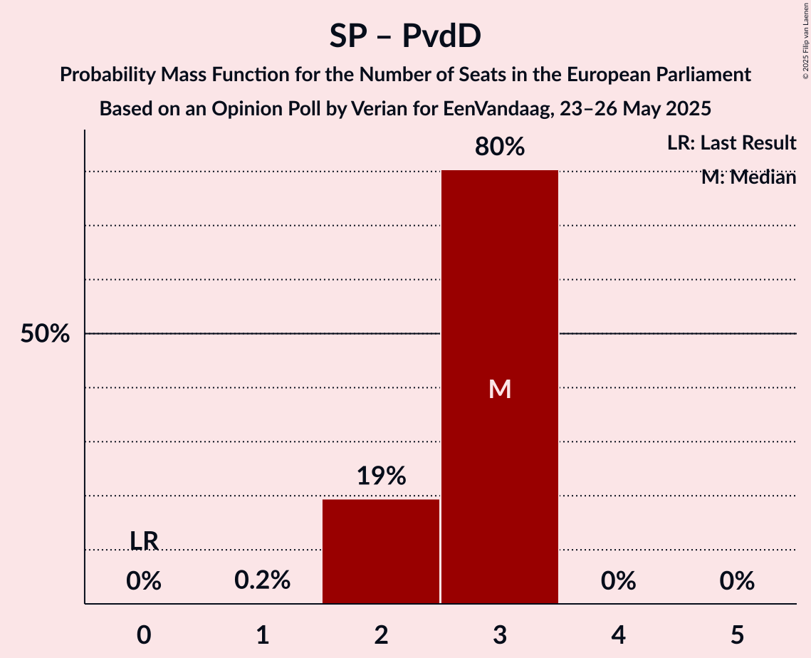 Seats Probability Mass Function Graph with seats probability mass function not yet produced