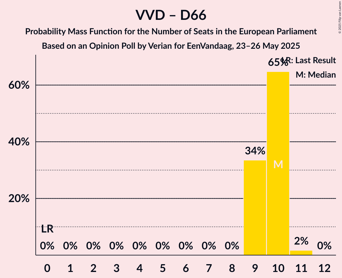 Seats Probability Mass Function Graph with seats probability mass function not yet produced