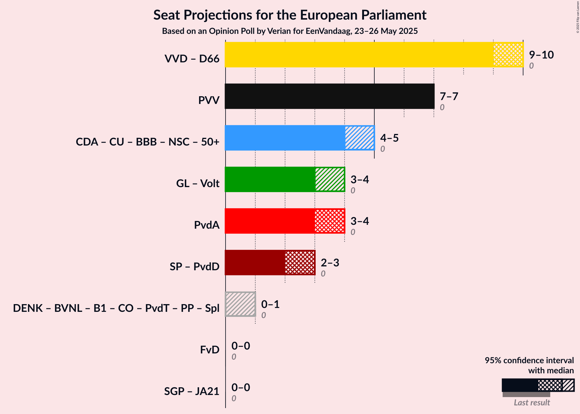 Coalitions Seats Graph with coalitions seats not yet produced