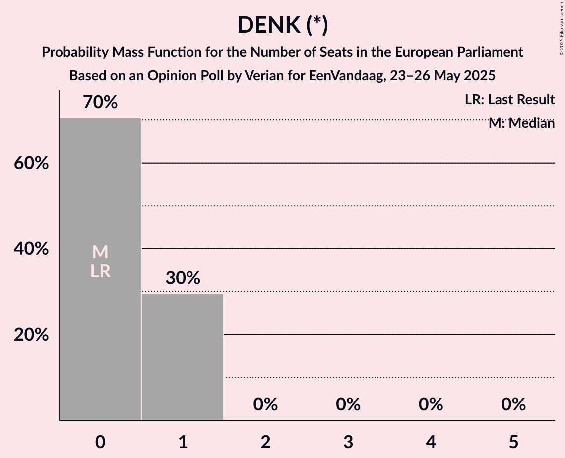 Seats Probability Mass Function Graph with seats probability mass function not yet produced