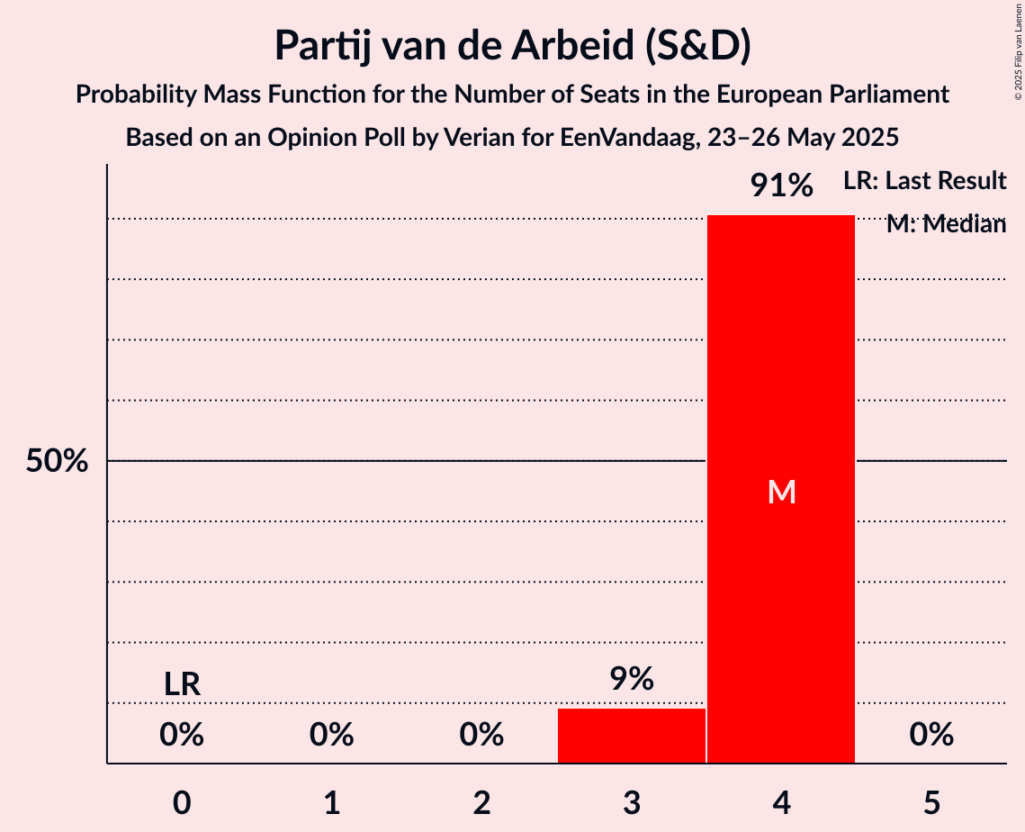 Seats Probability Mass Function Graph with seats probability mass function not yet produced